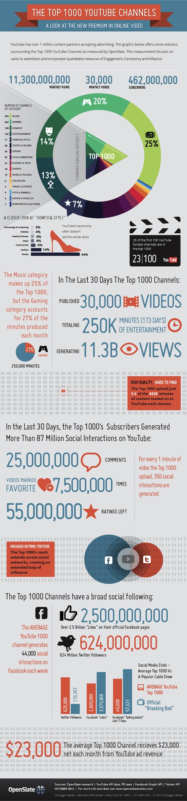 Infografika: Top 1000 YouTube kanálů