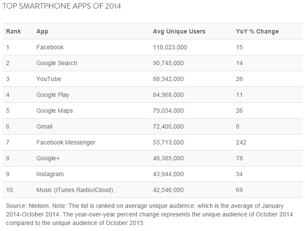 Top-Smartphone-Apps-2014-Nielsen-2