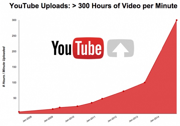 YouTube-300-Hours-Per-Minute-2