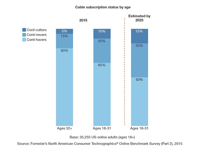 Forrester-Cable-Cord-Nevers-2025-Chart
