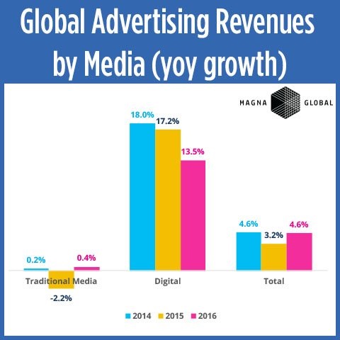 Digital-Ad-Spend-TV-2016-Magna-Global-2