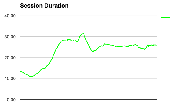Channel Frederator's 28-Day Session Duration since January 1, 2015
