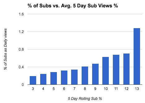 11-Percentage-of-subs-vs-rolling-five-day