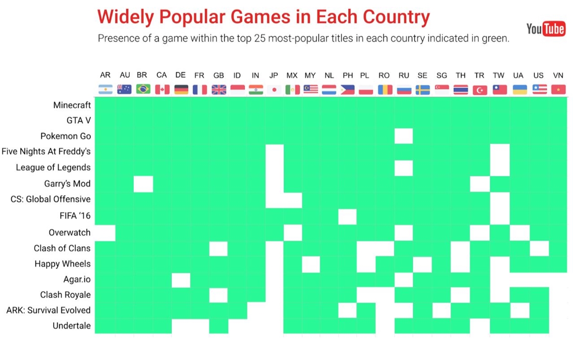 These Are The Most Popular Video Games On YouTube Across The Globe -  Tubefilter