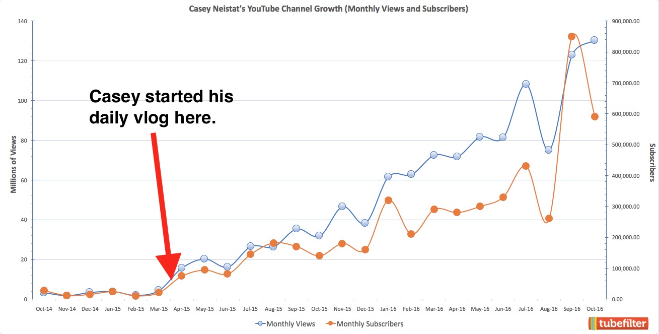 casey-neistat-youtube-growth-chart