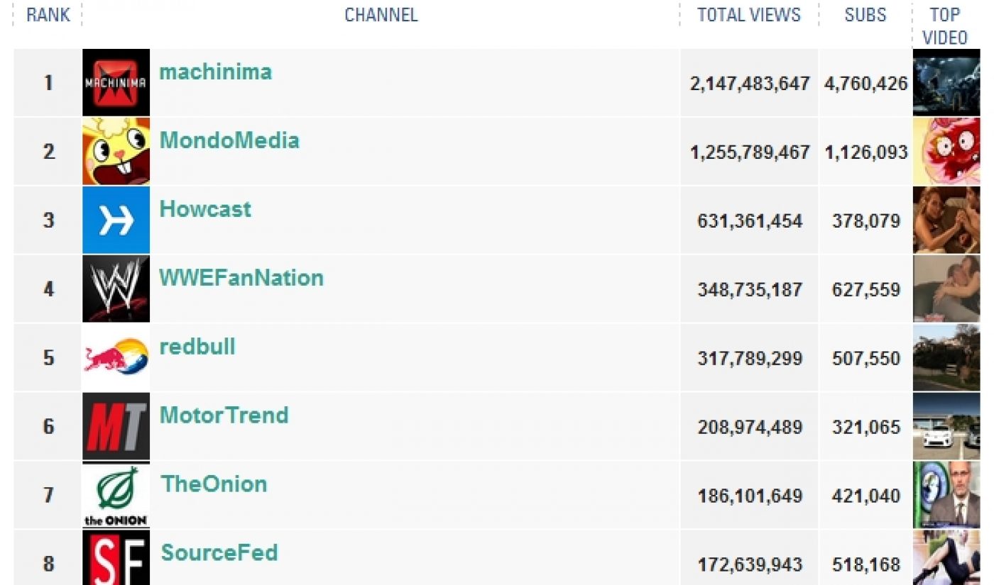 20% of YouTube Original Channels Achieving One Million Views a Week