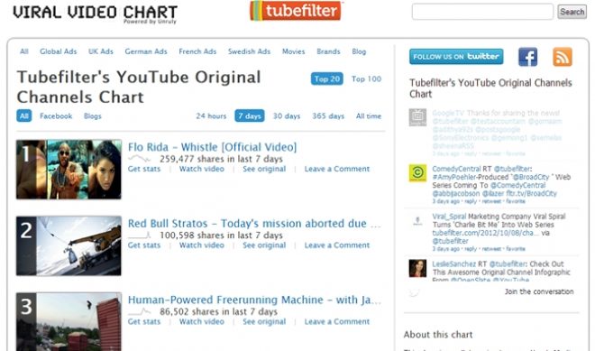 Introducing the YouTube Original Channels Viral Video Chart