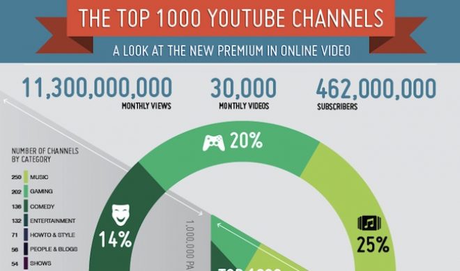 Check Out This Awesome Infographic of YouTube’s Top 1,000 Channels