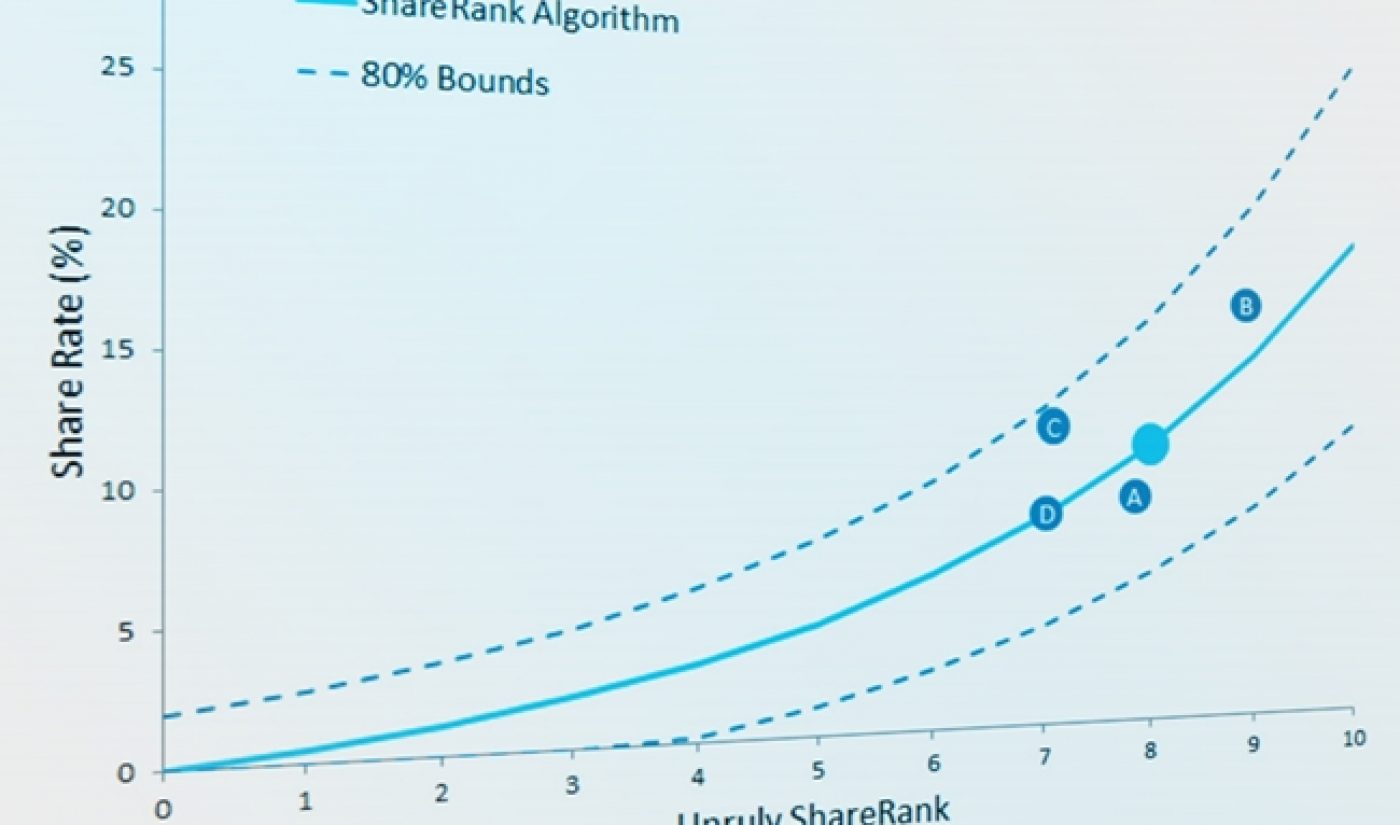 New Unruly Tool Measures An Ad’s Virality Before It Even Hits YouTube