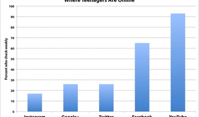 Study Says 93% Of Web-Happy Teens Check YouTube Each Week