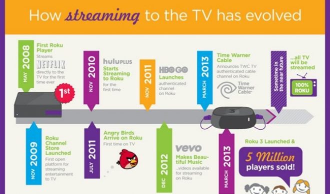With 5 Million Devices Sold, Roku Adds Time Warner Channels