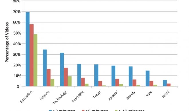 YouTube’s Top 500 Brands Pushing Creativity, Bite-Sized Videos