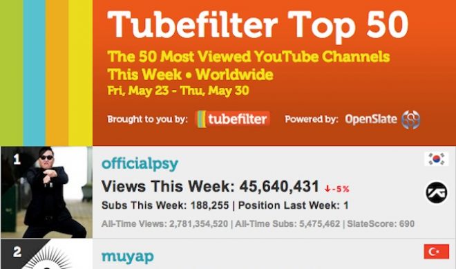 Introducing Tubefilter Charts, Top 50 Most Viewed YouTube Channels This Week