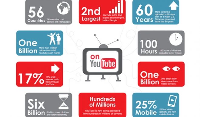 Top 100 Global Brands Post An Average Of 78 YouTube Videos Per Month