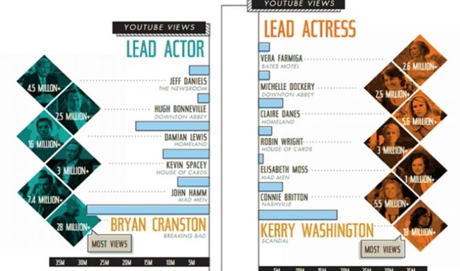 Can YouTube Predict the Emmy Winners?