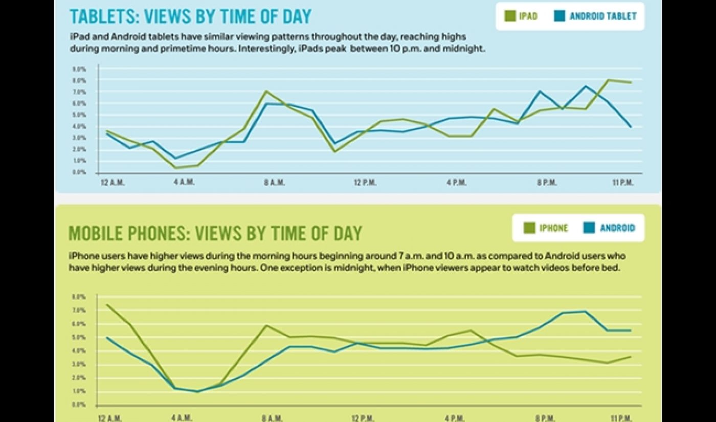 25.7% of Tablet Pre-Roll Ad Views Come During Primetime