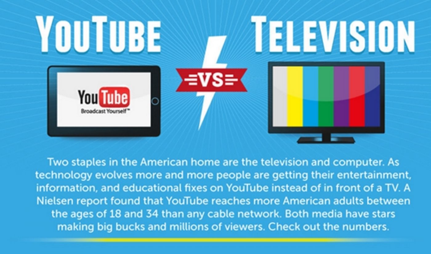 Infographic: Average American Watches 5.3 Times More TV Than YouTube