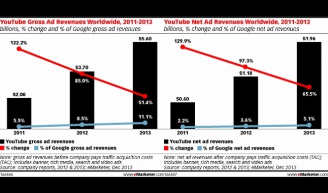 Advertisers Expected To Spend $5.6 Billion On YouTube In 2013