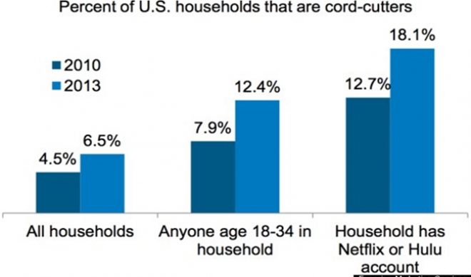 18% Of Netflix And Hulu Users Are Cord-Cutters, But Cable Still Rules