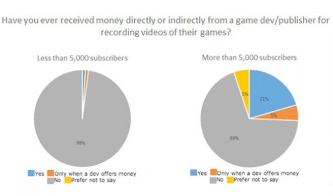 26% Of Let’s Players With 5,000+ Subscribers Cut Deals With Publishers