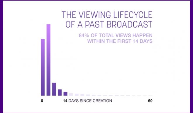 With YouTube Acquisition Imminent, Twitch Begins Deleting Videos