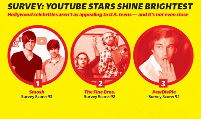 Survey: For Teens, YouTubers More Popular Than Traditional Media Stars