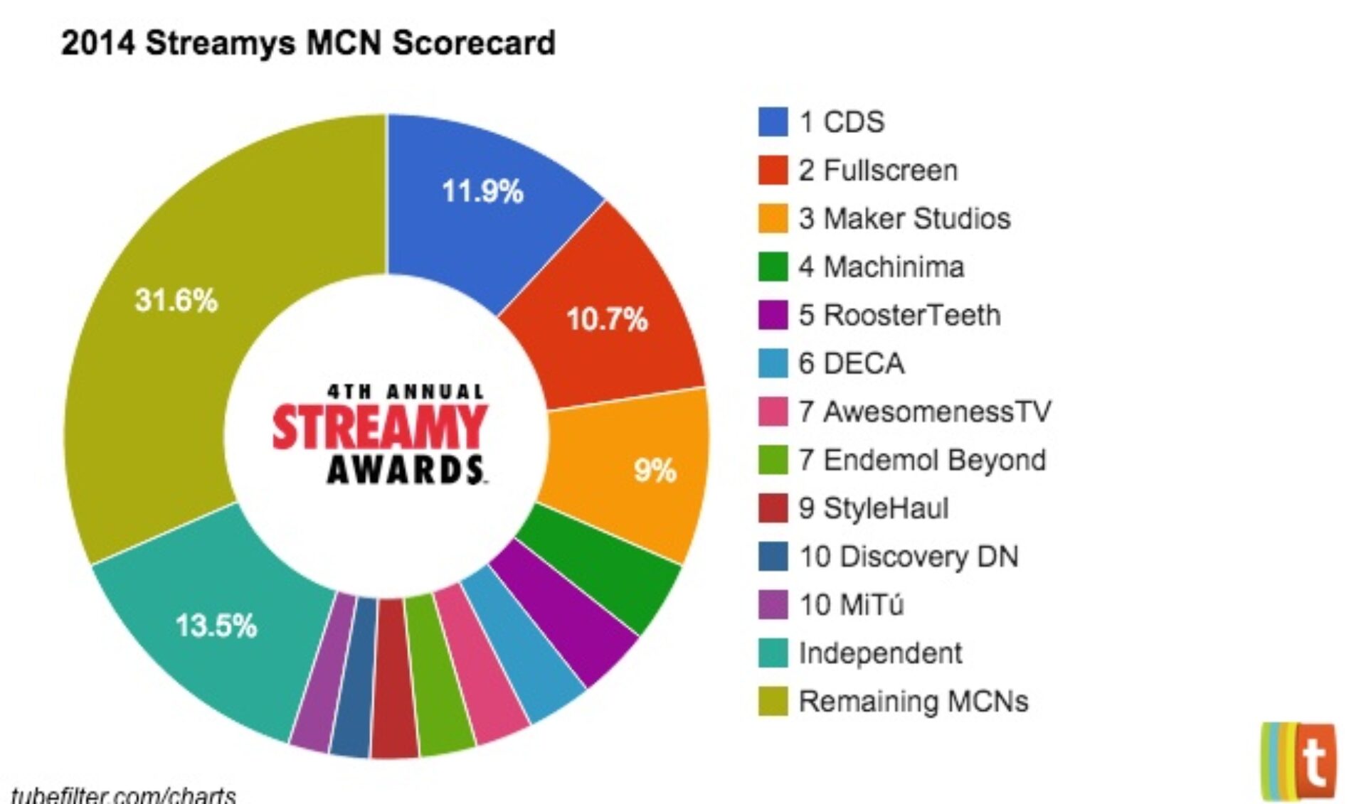 Streamys MCN Scorecard: CDS, Fullscreen, And Maker Studios Lead Nominations [ANALYSIS]