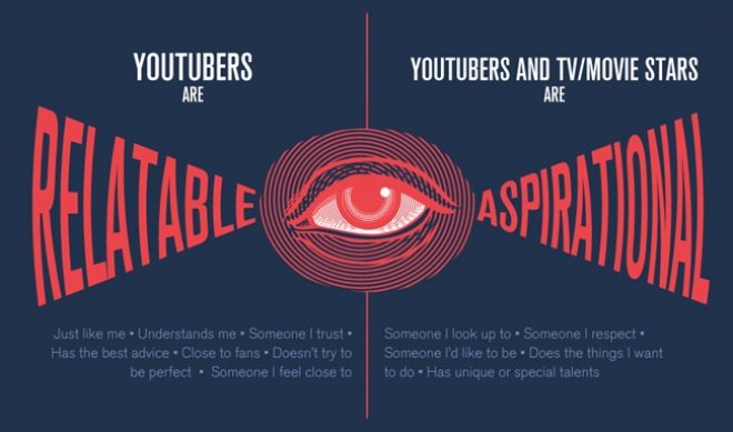 Study: 63% Of Young Viewers More Likely To Try Products Endorsed By YouTube Stars