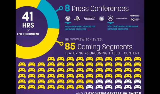 21 Million Viewers Watched Nearly 12 Million Hours Of E3 Coverage On Twitch [INFOGRAPHIC]