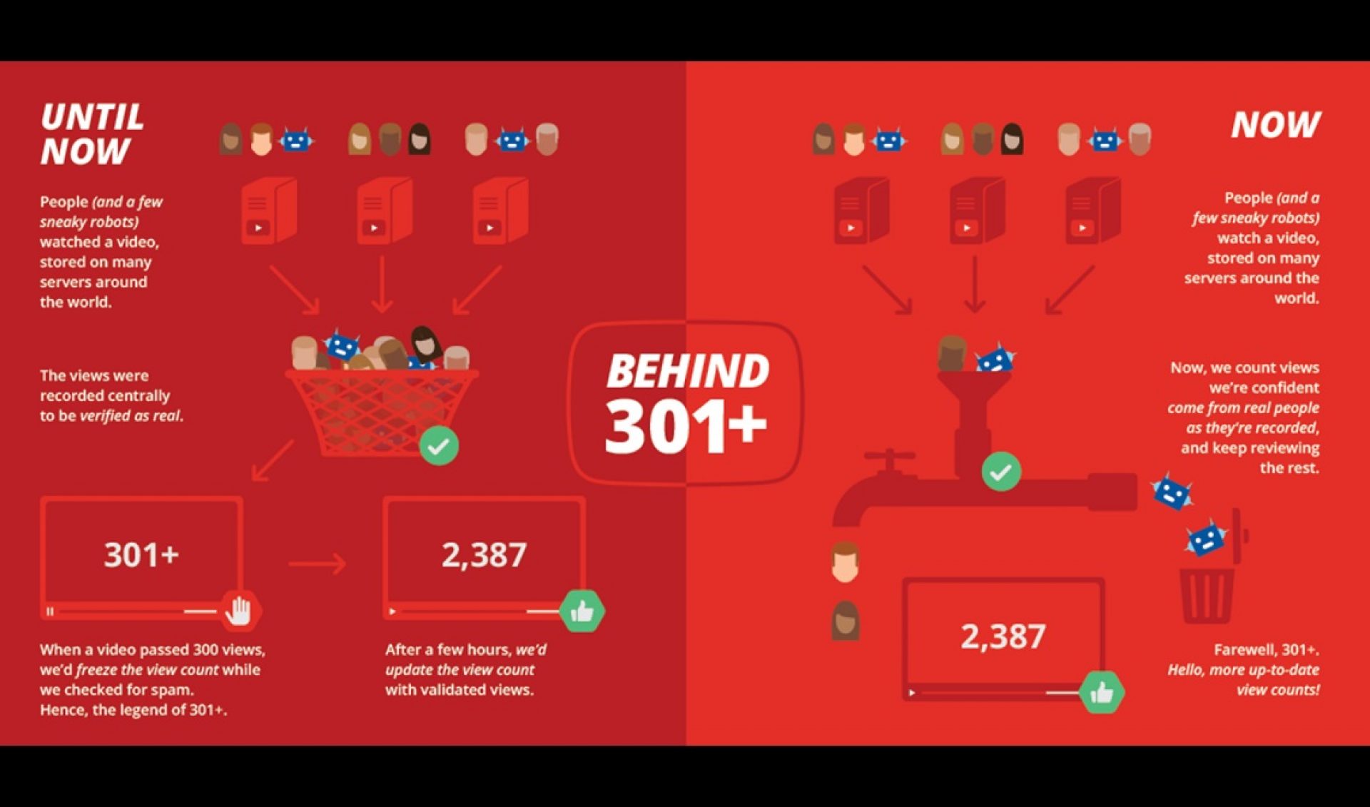 YouTube Will Stop Pausing View Counts At 301