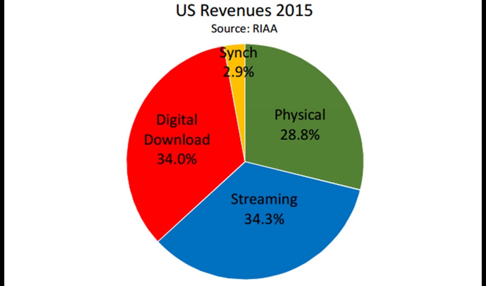 Music Industry’s Streaming Revenue Eclipses Download Revenue, But Celebration Is Muted