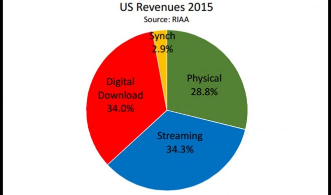 Music Industry’s Streaming Revenue Eclipses Download Revenue, But Celebration Is Muted