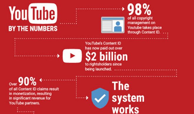 YouTube Says It Has Now Paid Out $2 Billion Through Content ID [Infographic]