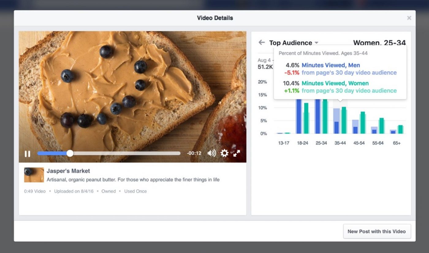 Facebook Rolls Out Additional Video Metrics For Creators, New Tools For 360 Videos