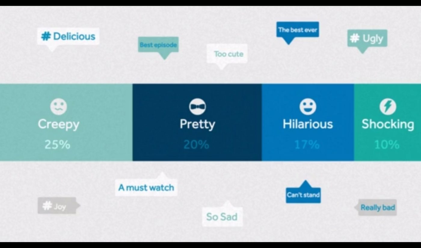 Analytics Company Canvs Brings Its Emotional Measurement Tools To YouTube, Facebook