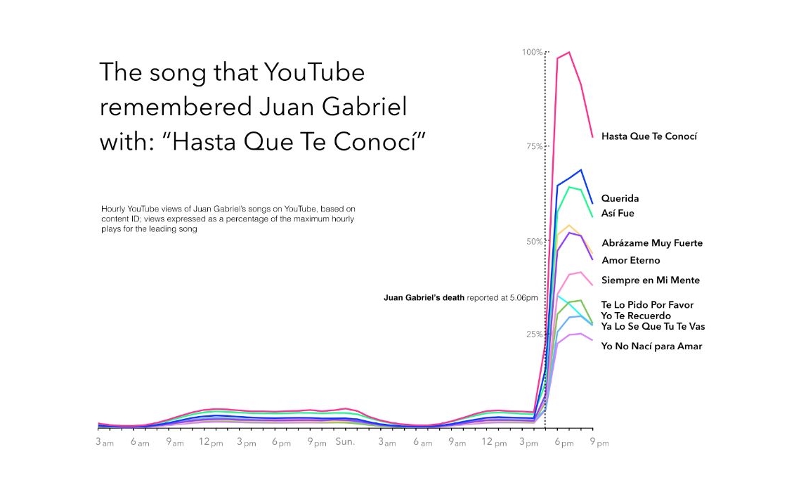 Youtube Charts Global