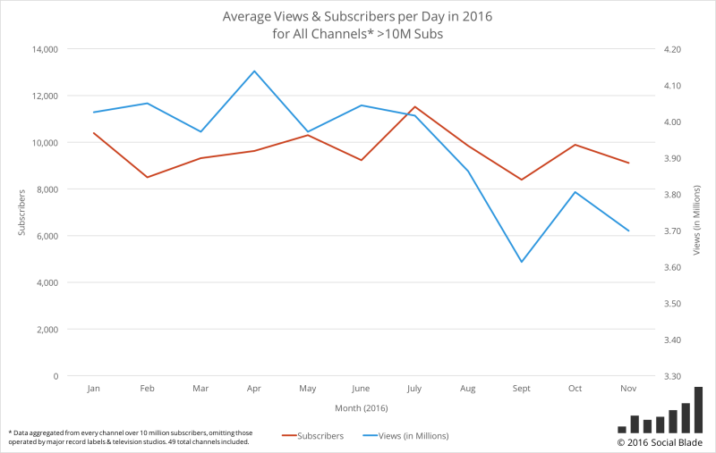 Youtube Channel Subscriber Chart