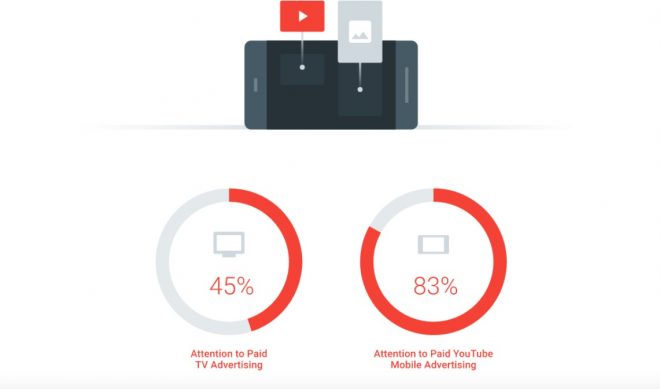 Google To Advertisers: Viewers Pay 2.4 Times More Attention To Ads With Sound Than Silent Ads