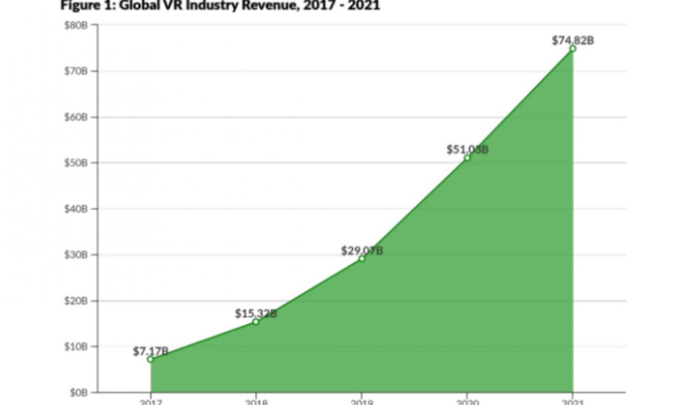 VR Industry Expected To Approach $75 Billion In Revenue By 2021