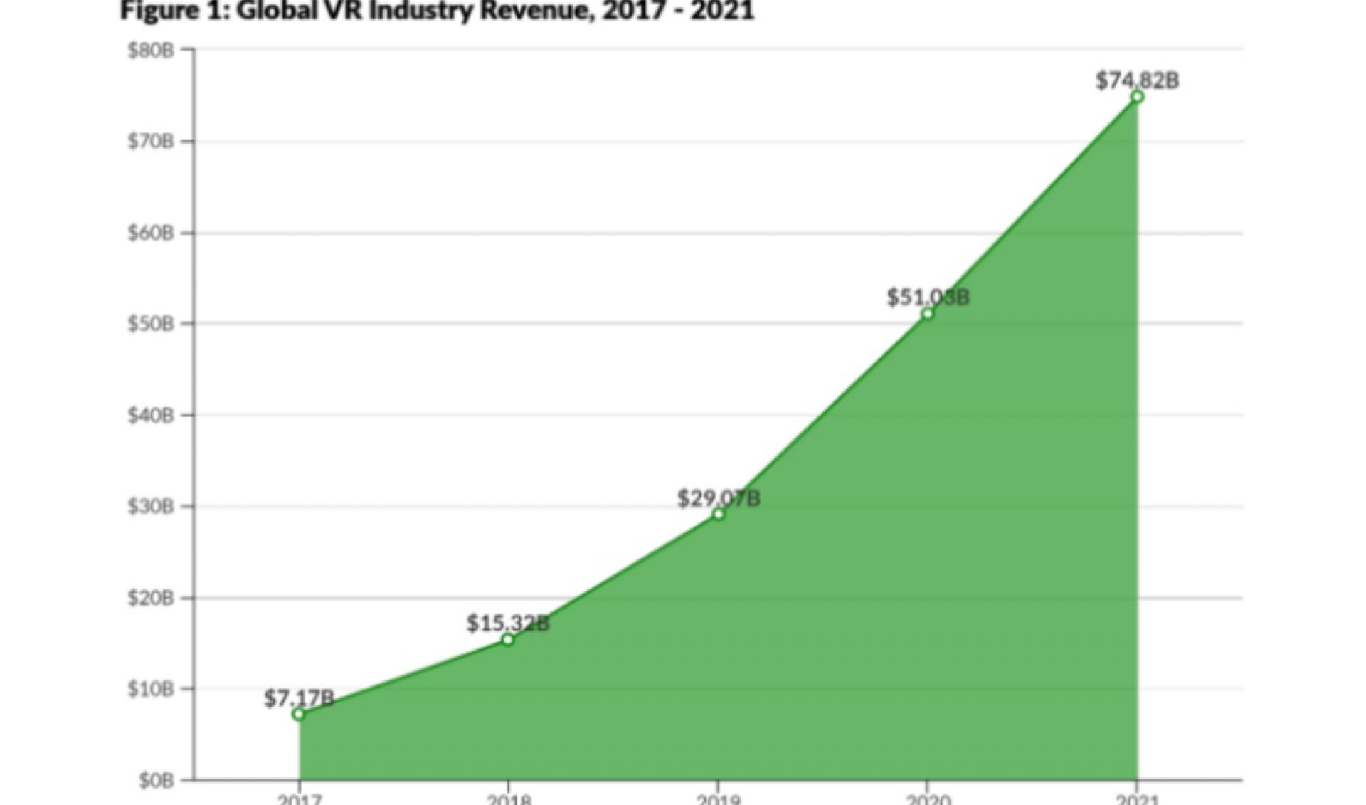 VR Industry Expected To Approach $75 Billion In Revenue By 2021