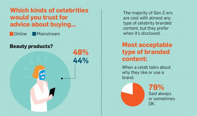 Survey: Majority Of Gen Z Respondents Are OK With Branded Content, Even When It’s Done Poorly
