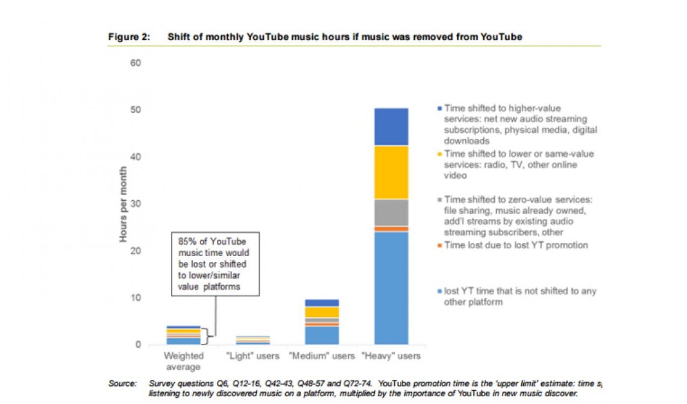 Google-Backed Study Says Only 15% Of Users Would Use “Higher Value Platforms” If YouTube Loses Music Deals