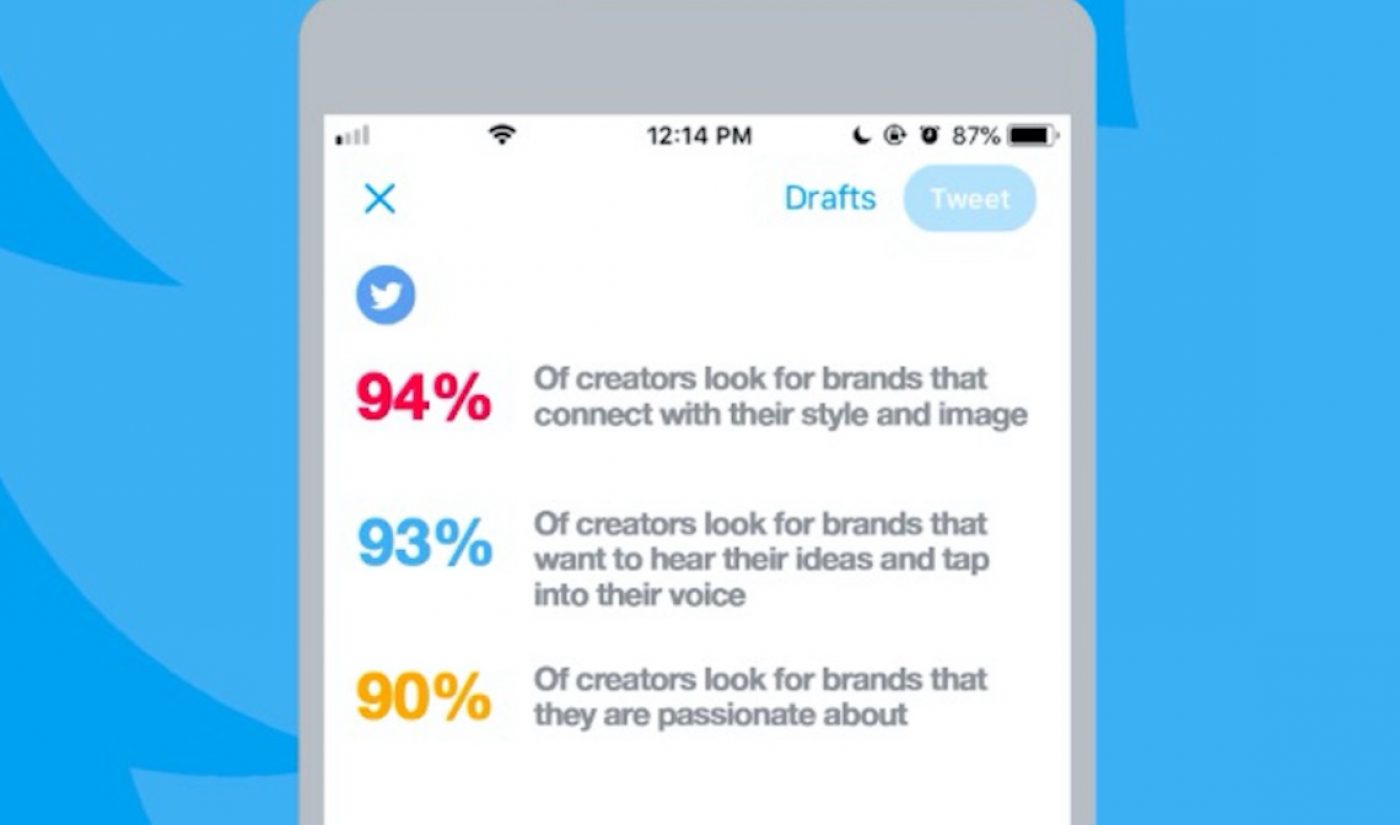 Twitter’s Creator Ads Are Working, Study Finds Users’ Purchase Intent Rises By 88%