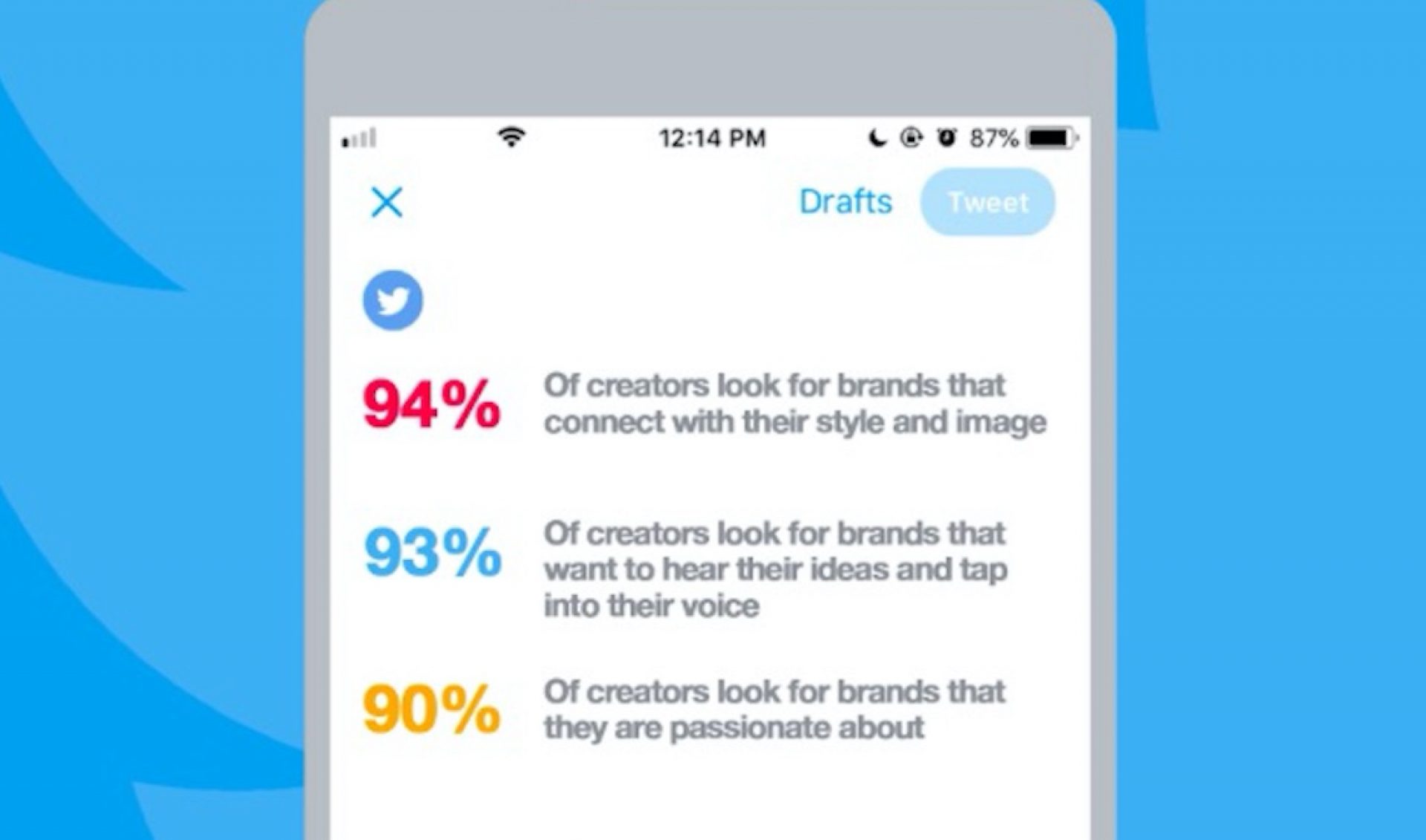 Twitter’s Creator Ads Are Working, Study Finds Users’ Purchase Intent Rises By 88%