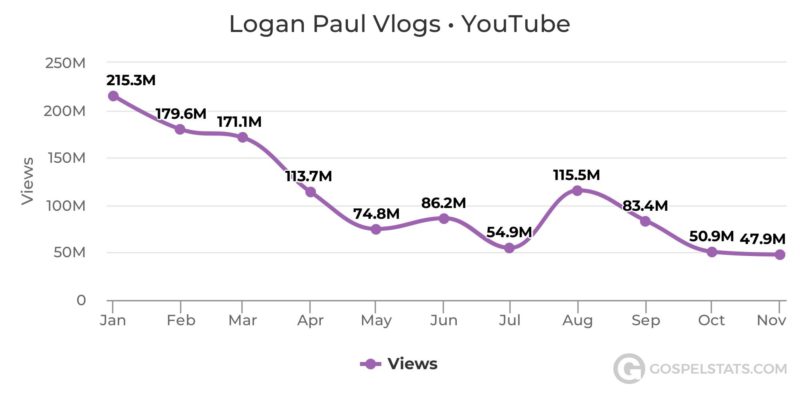 Logan Paul Subscriber Count Chart