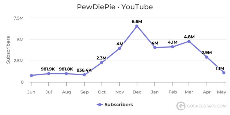 Jake Paul Subscriber Count Chart