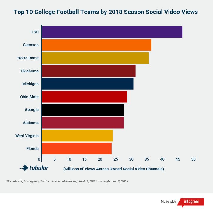 Top-10 College Football Teams Also Great At Video Views - Tubefilter