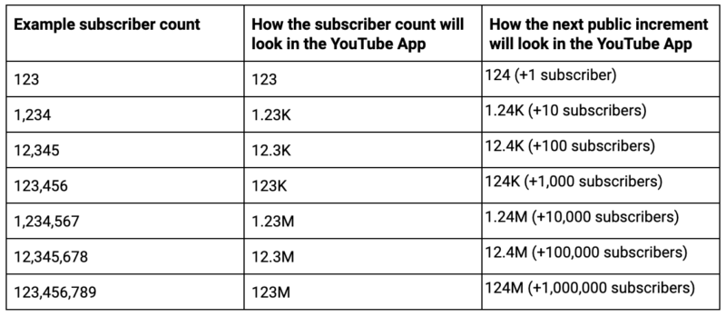 Youtube S Abbreviated Subscriber Counts Are Here Tubefilter