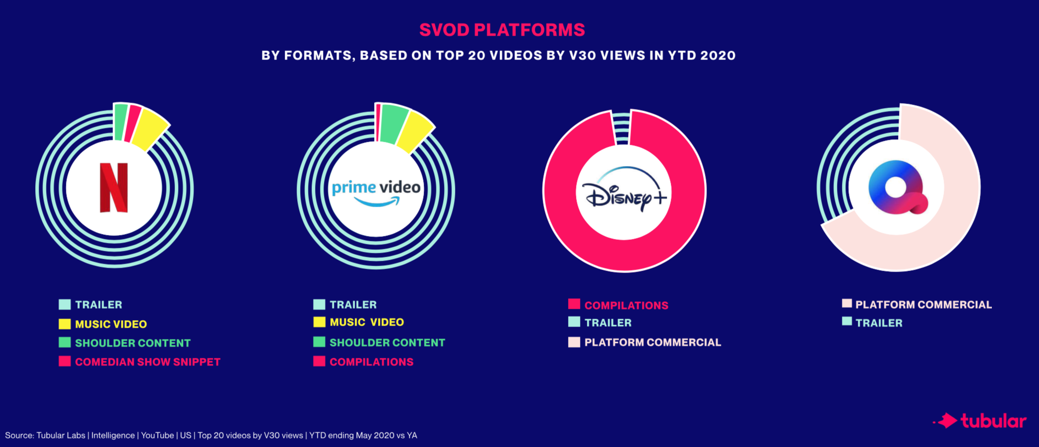 How SVODs Are Leveraging Facebook And YouTube To Grow Their Audiences