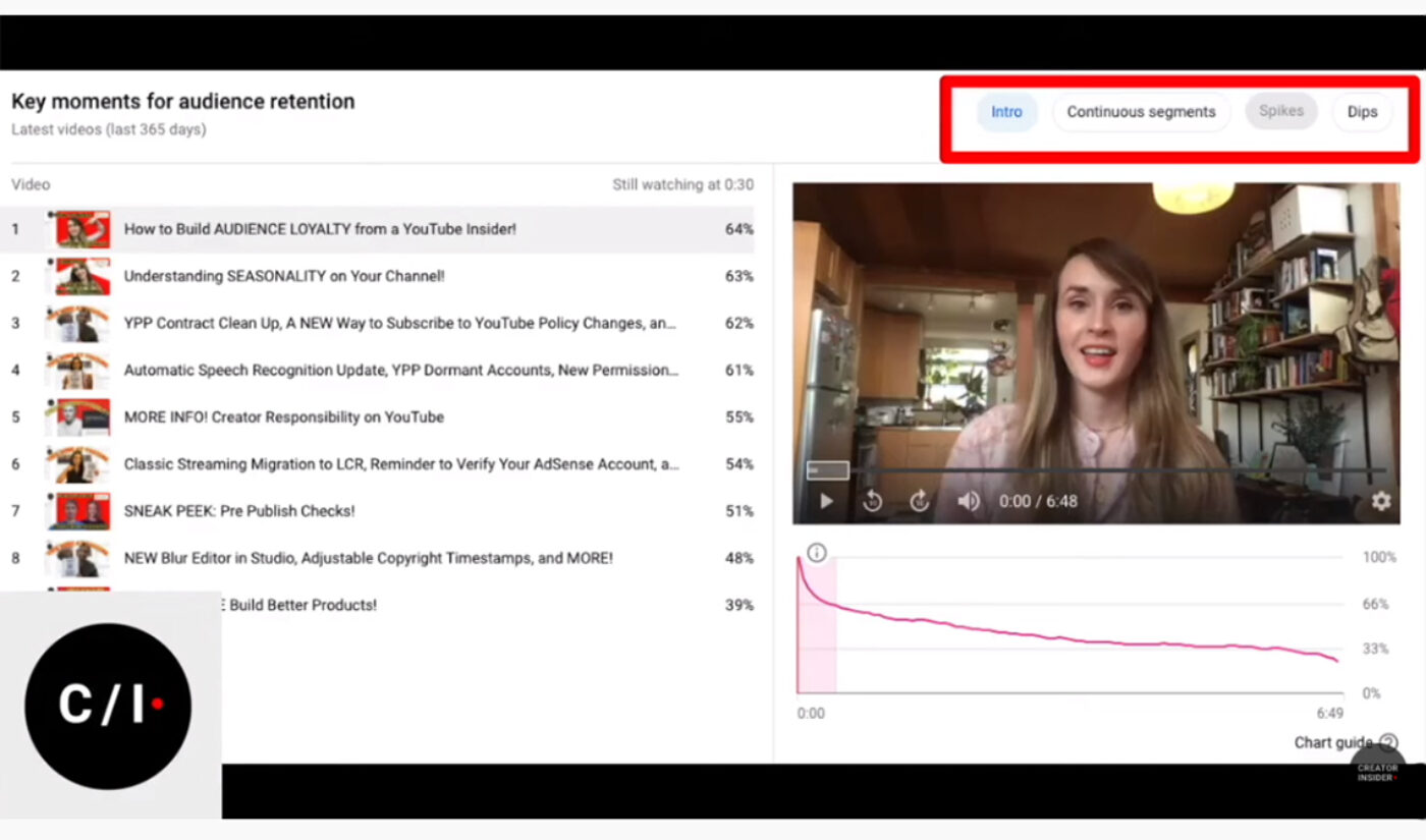 YouTube Revamps Retention Analytics To Give Creators More Data About How Their Videos Perform With Viewers